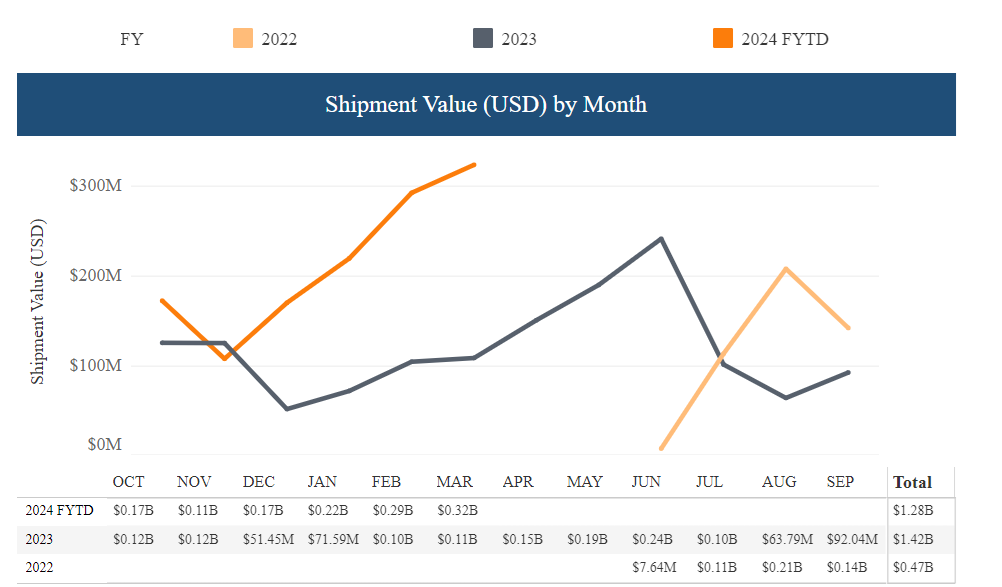 CBP UFLPA enforcement chart showing the monetary value of shipments detained and denied entry between June 2022 and March 2024.