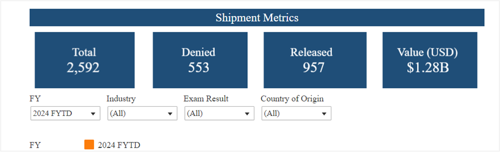 CBP UFLPA enforcement chart showing the total number of shipments detained, denied, and released between Jan 2024 and March 2024.