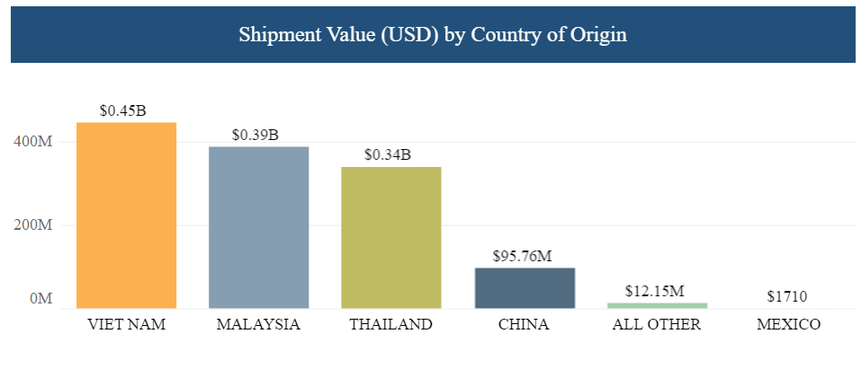 CBP UFLPA enforcement chart showing the total number of shipments detained by country of origin with Vietnam and Malaysia leading in in Q1 2024.