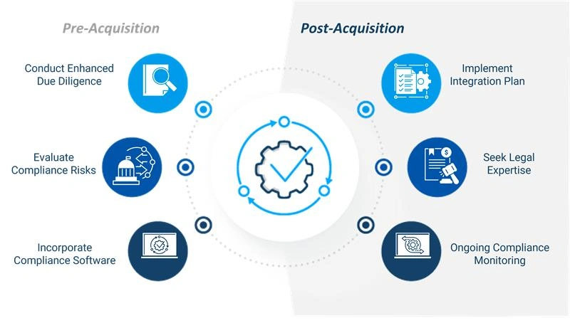 Six essential steps to reducing export compliance risks pre- and post-acquisition. The 6 steps include conducting enhanced due diligence, evaluating compliance risks, using export compliance software, implementing an integration plan, seeking legal expertise, and ongoing monitoring.