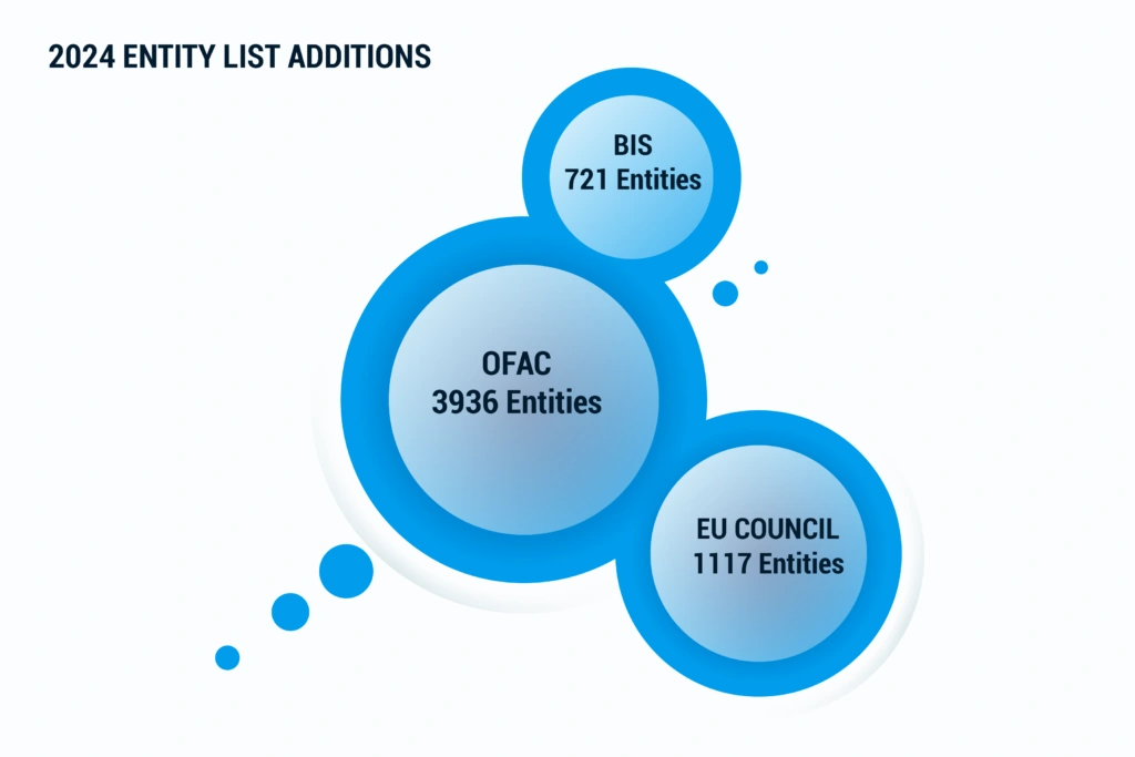 Bubble graph showing the 2024 entity list additions of BIS, OFAC, and the European Council