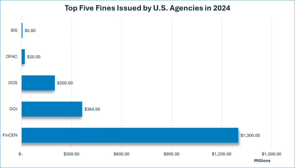 Bar chart showing the top five fines issued by U.S. regulatory agencies for FCPA-related offences, trade sanctions evasion, and export controls violations.