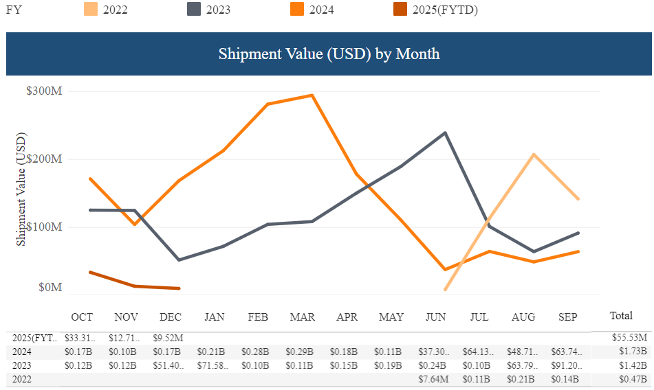 The value of shipments detained under UFLPA by CBP each month from June 2022 to December 2024 for suspicion of forced labor violations