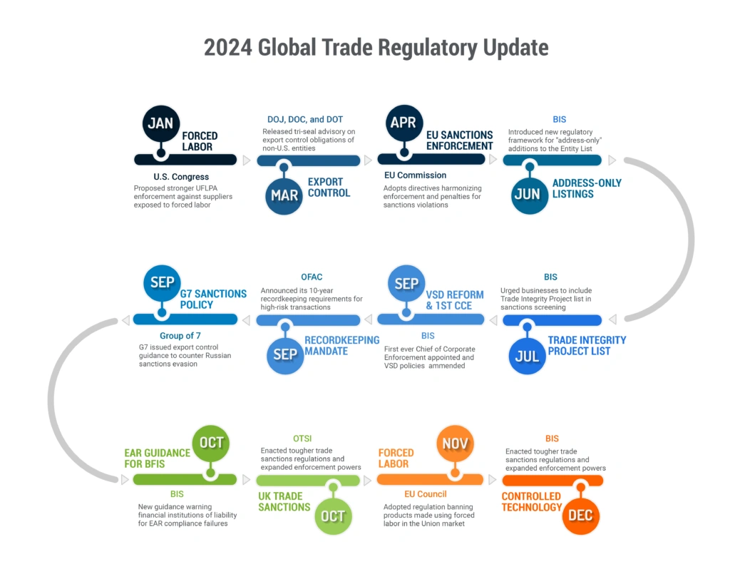 Timeline graph highlighting some of the major regulatory changes introduced by key trade compliance enforcement agencies including BIS, OFAC, EU Council, DHS, OTSI, and several others.