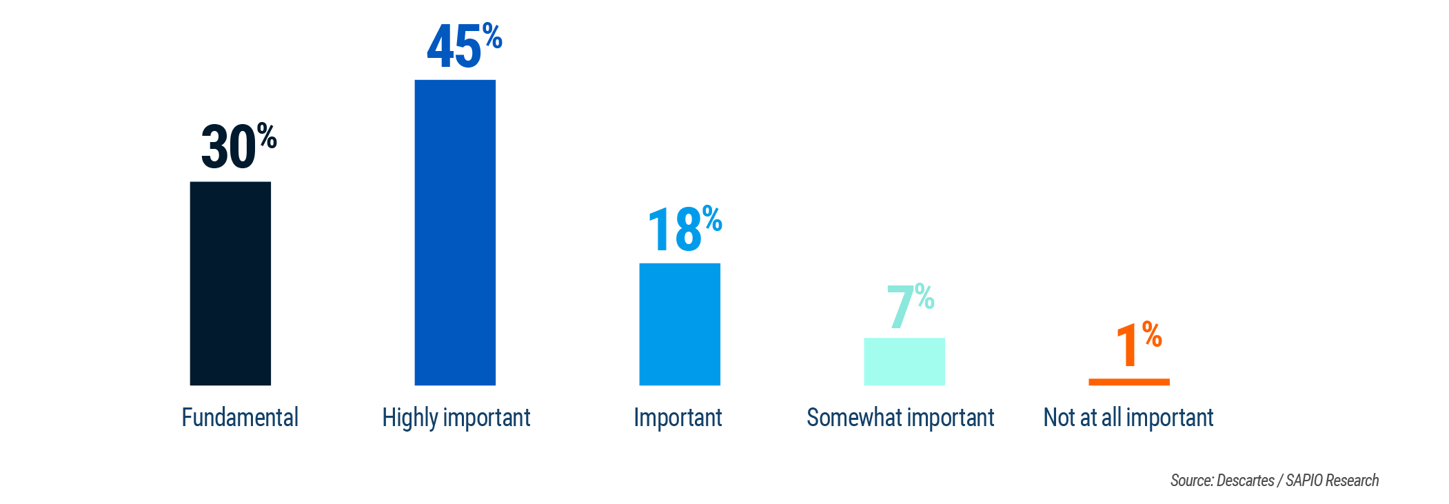 column graph indicating the perception of the role technology plays in driving business growth with about 75% seeing it as fundamental and highly important.