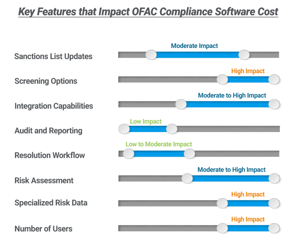 A scale to illustrate how key features impact the final pricing of an OFAC compliance software solution. 