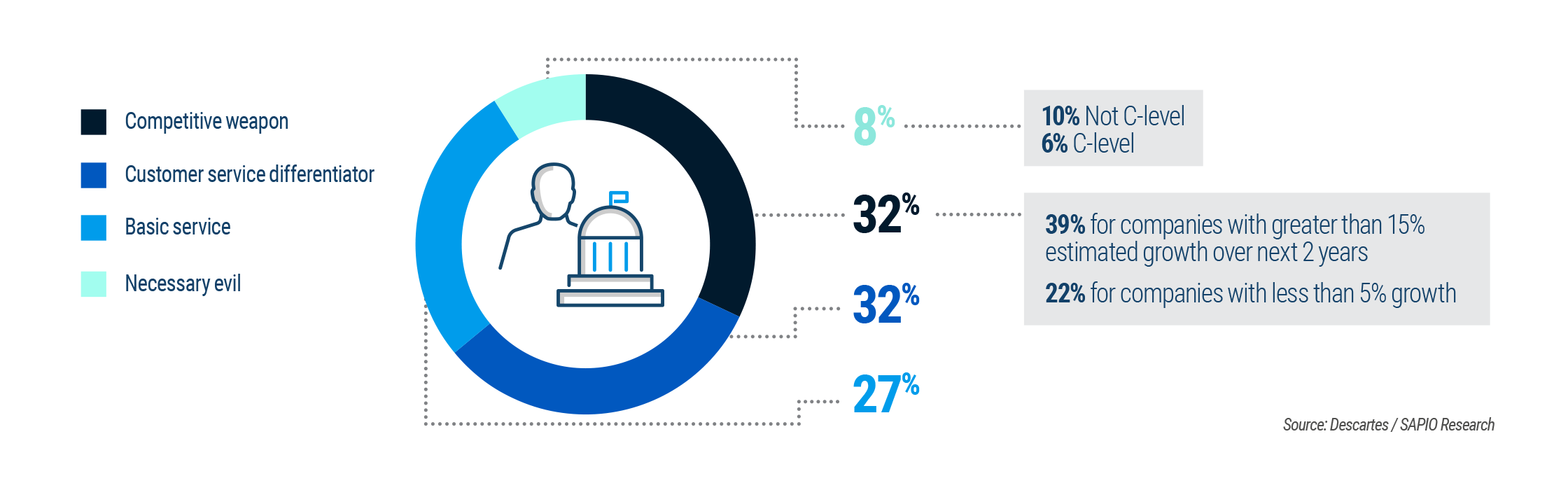 pie chart illustrating how management view trade compliance with almost a third considering it as a competitive advantage