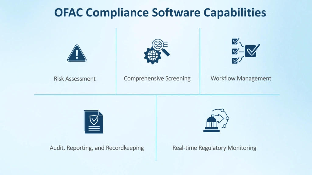 5 Core capabilities of OFAC compliance software with icons depicting risk assessment, sanctions screening, workflow management, audit and reporting, and regulatory monitoring.