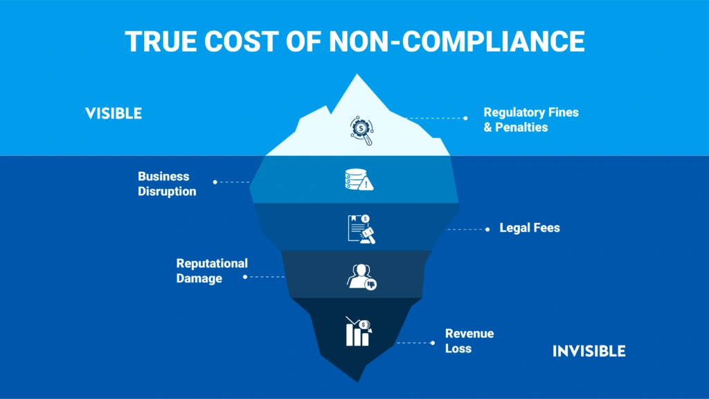 A blue iceberg showcasing the visible and hidden costs of non-compliance with OFAC sanctions, including regulatory fines, as well as less obvious costs like business disruption, legal fees, reputational damage, and revenue loss.