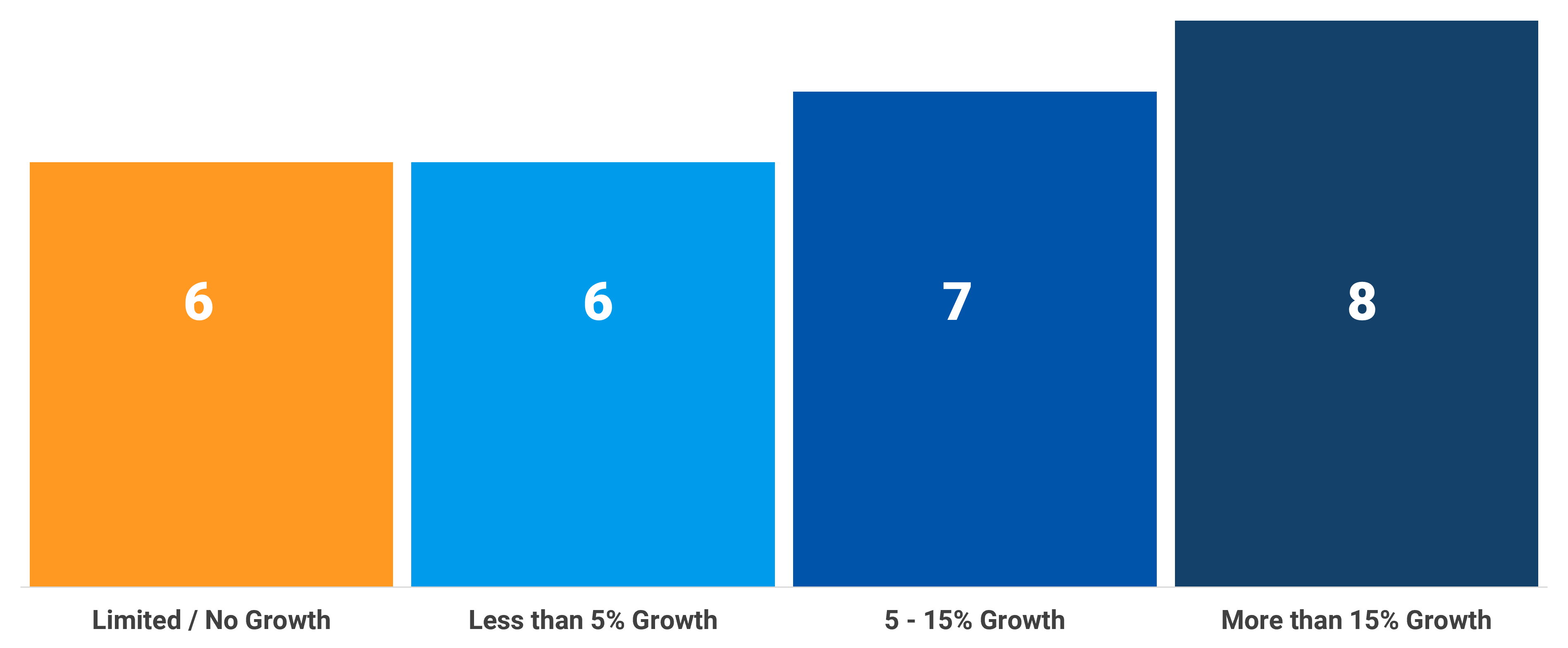 Bar chart showing the average number of people involved in supporting trade compliance activities segmented by expected growth rate.